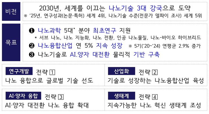 과학기술정보통신부는 27일 개최된 국가과학기술자문회의 제6회 심의회의에서 관계부처 합동 '제6기 나노기술종합발전계획(2026~2035)'을 발표했다. (사진=과기정통부 제공) *재판매 및 DB 금지