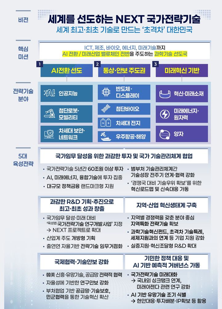 [서울=뉴시스] 정부는 27일 과학기술정보통신부 주관으로 수립한 '국가전략기술 체계 고도화 방안'을 제1차 국가과학기술자문회의 심의회의에서 심의·의결했다고 밝혔다. (사진=과기정통부 제공) 2026.04.27. photo@newsis.com *재판매 및 DB 금지