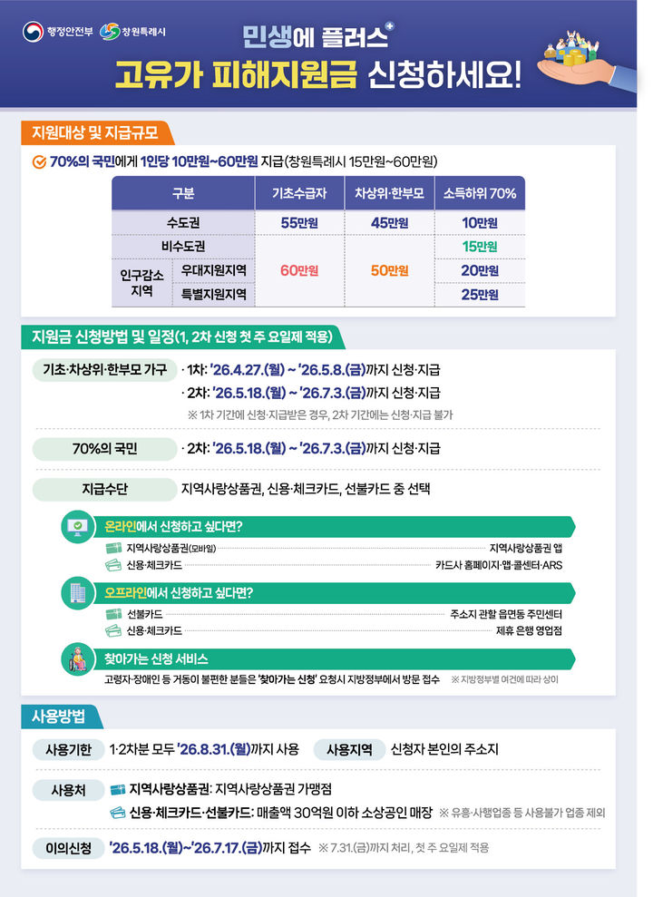 창원시, 고유가 피해지원금 지급 시작