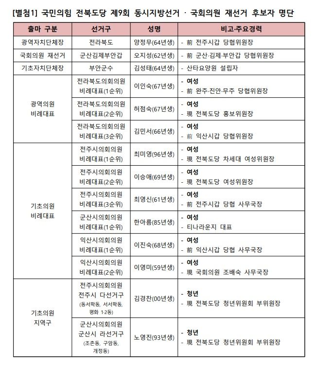 [전주=뉴시스] 국민의힘 전북도당 제9회 동시지방선거 · 국회의원 재선거 후보자 명단. 2026.04.27 현재 *재판매 및 DB 금지