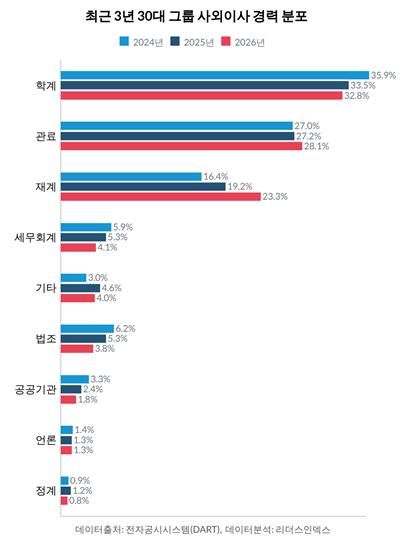 [서울=뉴시스] 최근 3년 30대 그룹 사외이사 경력 분포. (사진=전자공시시스템, 리더스인덱스 제공) photo@newsis.com *재판매 및 DB 금지 *재판매 및 DB 금지