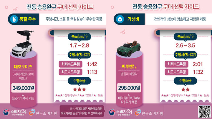 [서울=뉴시스] 한국소비자원 전동 승용완구 구매·선택 가이드 (사진=한국소비자원 제공) 2026.04.28. photo@newsis.com *재판매 및 DB 금지