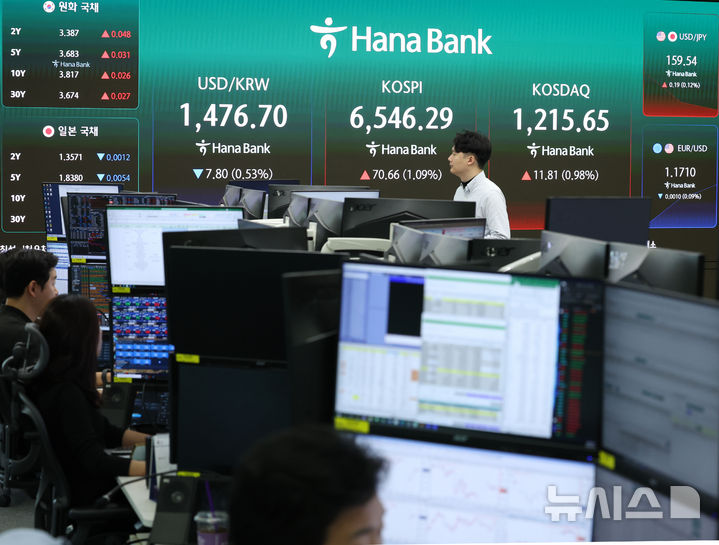 [서울=뉴시스] 조수정 기자 = 27일 오전 서울 중구 하나은행 딜링룸에서 전광판에 코스피 지수가 표시되고 있다.27일 코스피는 전 거래일(6475.63)보다 57.97포인트(0.90%) 상승한 6533.60에 개장했다.코스닥 지수는 전 거래일(1203.84)보다 9.29포인트(0.77%) 오른 1213.13에 거래를 시작했다. 서울 외환시장에서 원·달러 환율은 전 거래일 주간거래 종가(1484.5원)보다 6.9원 하락한 1477.6원에 출발했다. 2026.04.27. chocrystal@newsis.com
