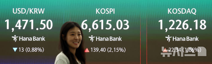 [서울=뉴시스] 최진석 기자 = 코스피가 전 거래일(6475.63)보다 139.40포인트(2.15%) 상승한 6615.03에 마감한 27일 서울 중구 하나은행 딜링룸에 코스피 종가가 보이고 있다.   코스닥 지수는 전 거래일(1203.84)보다 22.34포인트(1.86%) 오른 1226.18에 마쳤다. 서울 외환시장에서 원·달러 환율은 전 거래일(1484.5원)보다 12.0원 하락한 1472.5원에 주간 거래를 마감했다. 2026.04.27. myjs@newsis.com