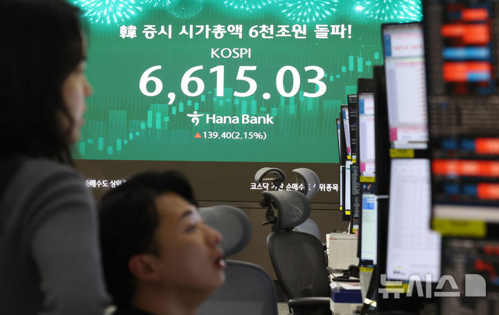 [서울=뉴시스] 최진석 기자 = 코스피가 전 거래일(6475.63)보다 139.40포인트(2.15%) 상승한 6615.03에 마감한 27일 서울 중구 하나은행 딜링룸에 코스피 종가가 보이고 있다.   코스닥 지수는 전 거래일(1203.84)보다 22.34포인트(1.86%) 오른 1226.18에 마쳤다. 서울 외환시장에서 원·달러 환율은 전 거래일(1484.5원)보다 12.0원 하락한 1472.5원에 주간 거래를 마감했다. 2026.04.27. myjs@newsis.com