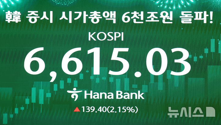 [서울=뉴시스] 최진석 기자 = 코스피가 전 거래일(6475.63)보다 139.40포인트(2.15%) 상승한 6615.03에 마감한 27일 서울 중구 하나은행 딜링룸에 코스피 종가가 보이고 있다.   코스닥 지수는 전 거래일(1203.84)보다 22.34포인트(1.86%) 오른 1226.18에 마쳤다. 서울 외환시장에서 원·달러 환율은 전 거래일(1484.5원)보다 12.0원 하락한 1472.5원에 주간 거래를 마감했다. 2026.04.27. myjs@newsis.com