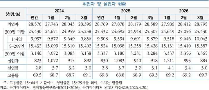[서울=뉴시스] 중소기업 동향 2026년 4월호. (사진=중소벤처기업연구원 제공) 2026.04.28. photo@newsis.com *재판매 및 DB 금지