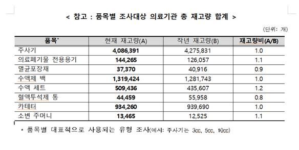 [세종=뉴시스]품목별 조사대상 의료기관 총 재고량 합계. (사진=보건복지부 제공) 2026.04.28. photo@newsis.com *재판매 및 DB 금지