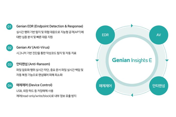 [서울=뉴시스] 지니언스 통합 엔드포인트 보안 플랫폼 '지니안 인사이츠 E' (사진=지니언스 제공) *재판매 및 DB 금지