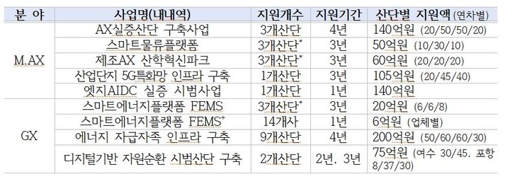 [세종=뉴시스]2026년 스마트그린산단 촉진사업 통합 공모 그래픽이다.(사진=산업부 제공) *재판매 및 DB 금지