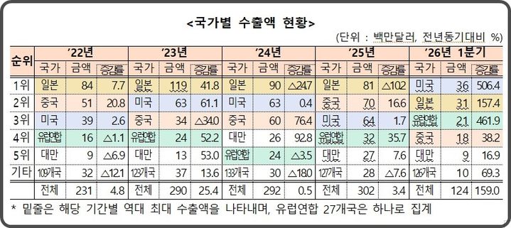 [대전=뉴시스] 연도별 음반(CD) 수출 현황.(사진=관세청 제공) *재판매 및 DB 금지