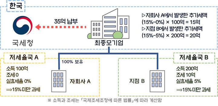 글로벌 최저한세 최초신고 시작…"6월30일까지 신고하세요"