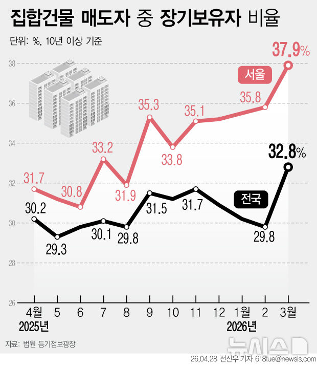 "세금 늘기 전에 팔자"…'10년 이상 보유' 매도 비중 역대 최고
