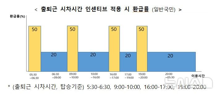 [서울=뉴시스] 출퇴근 시차시간 인센티브 적용 시 환급률(일반국민). (자료= 국토교통부 제공) 2026.04.28. 