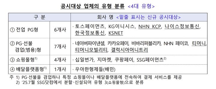 [서울=뉴시스] 전자금융업자 공시대상 업체. (표=금융감독원 제공) 2026.04.28. *재판매 및 DB 금지