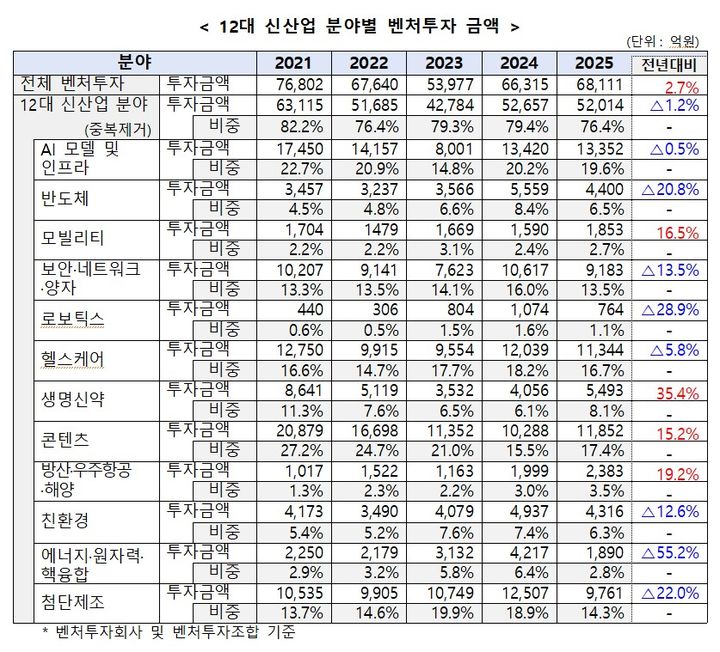 작년 12대 신산업 벤처투자액 5.2조…1위는 '인공지능'