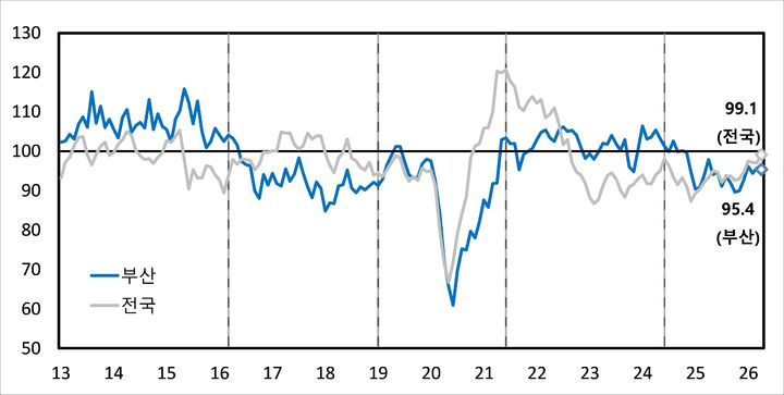 [부산=뉴시스] 제조업 기업심리지수 추이. (사진=한국은행 부산본부 제공) 2026.04.28. photo@newsis.com *재판매 및 DB 금지