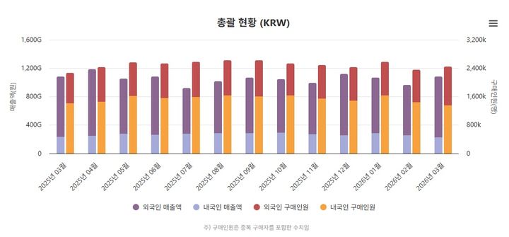 [서울=뉴시스] 한국면세점협회 3월 산업동향. (사진=한국면세점협회 제공) *재판매 및 DB 금지