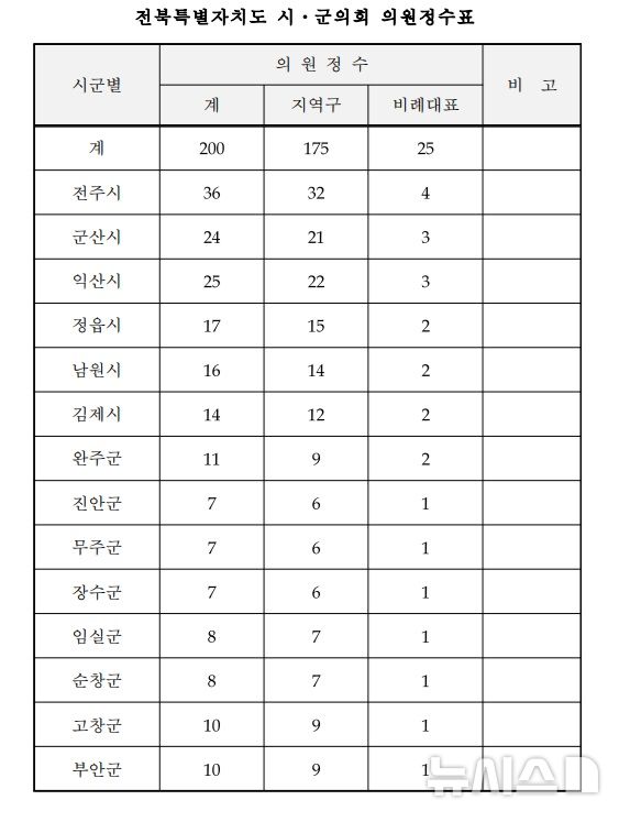 [전주=뉴시스] 김민수 기자= 전북특별자치도 시ㆍ군의회 의원정수표. *재판매 및 DB 금지