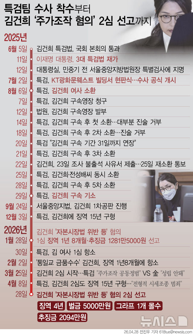 [일지]김건희 특검 수사 착수부터 '주가조작' 2심 선고까지