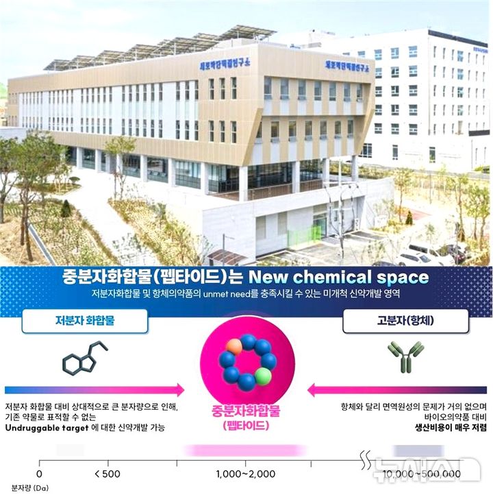 [포항=뉴시스] = 과학기술정보통신부의 '2026년 바이오·의료 기술 개발 사업' 신규 과제 공모 사업에 포항시의 'AI 융합 차세대 고리형 펩타이드 의약품 플랫폼 구축'이 최종 선정됐다. 사진은 세포막단백질연구소 전경(위)과 고리형 펩타이드 디자인 요약. (사진=포항시 제공) 2026.04.28. photo@newsis.com 
