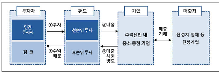 캠코 대출형 기업지원펀드(PDF) 운용구조 개요. (사진=캠코 제공) *재판매 및 DB 금지