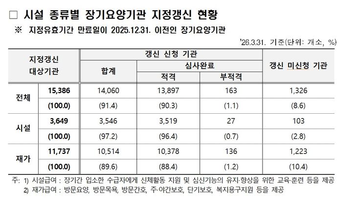 [세종=뉴시스]시설 종류별 장기요양기관 지정갱신 현황. (사진=보건복지부 제공) 2026.04.28. photo@newsis.com *재판매 및 DB 금지