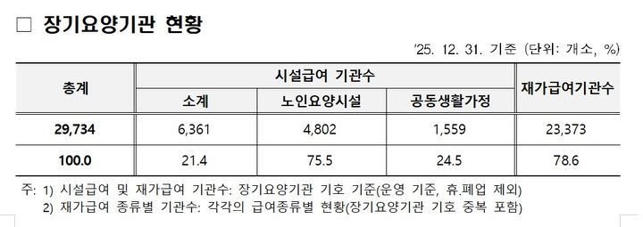 [세종=뉴시스]장기요양기관 현황. (사진=보건복지부 제공) 2026.04.28. photo@newsis.com *재판매 및 DB 금지