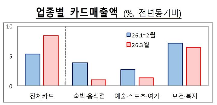 [세종=뉴시스] 재정경제부 거시경제·물가대응반 대응현황에 따르면 특히 3월 전체 카드매출액은 늘었지만 체감 경기를 반영하는 숙박·음식점업, 예술·스포츠·여가, 보건·복지 등은 1~2월 대비 증가세가 약화했다. (자료 = 재경부 제공) 2026.04.28.&nbsp; *재판매 및 DB 금지