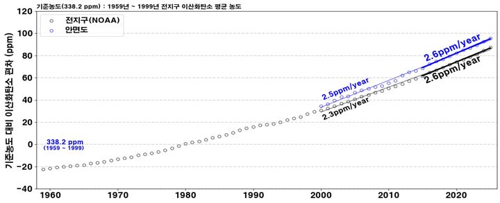 [서울=뉴시스] 우리나라 이산화탄소 배경농도 추이. (자료=기상청 제공) 2026.04.28. photo@newsis.com *재판매 및 DB 금지