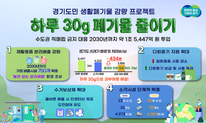 경기도, '하루 30g, 생활폐기물 감량' 프로젝트 추진