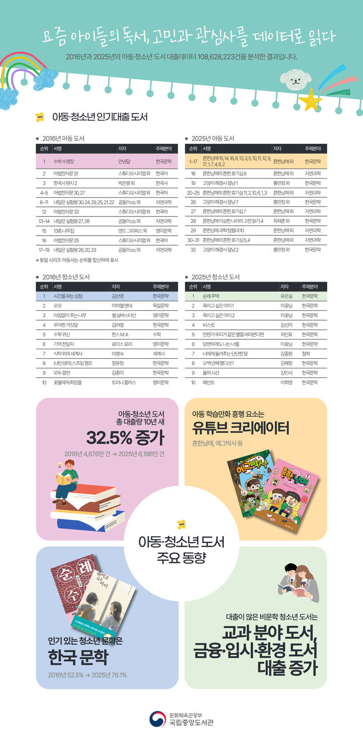 [서울=뉴시스] 아동·청소년 도서 대출 분석. (사진=국립중앙도서관 제공) 2026.04.29. photo@newsis.com *재판매 및 DB 금지