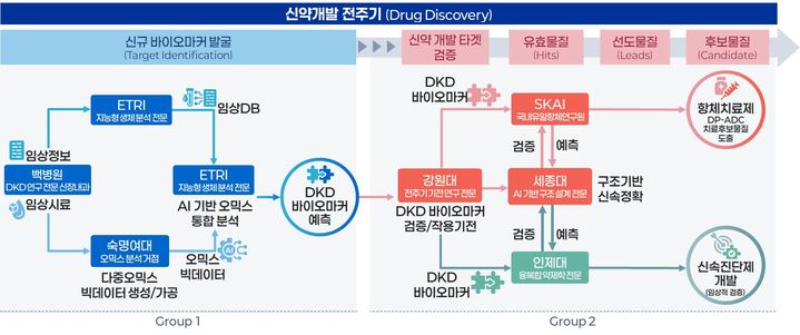 [춘천=뉴시스] 29일 강원특별자치도는 과학기술정보통신부가 주관한 ‘2026년도 바이오·의료 기술 개발 사업’의 신규 공모 사업에 선정돼 5년간(2026~2030) ‘인공지능(AI) 기반 당뇨병성 신장 질환 바이오마커 발굴 및 항체 치료제 개발’을 위한 국비 126억7000만원을 확보했다고 밝혔다. 강원특별자치도 제공. *재판매 및 DB 금지