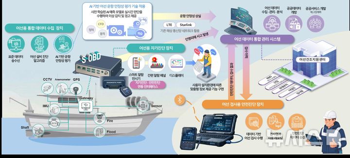 [서울=뉴시스] 한국해양교통안전공단(KOMSA)의 '연근해어선 안전관리 기술개발' 개념도.