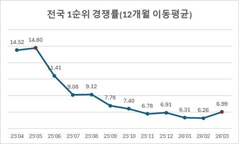[서울=뉴시스] 청약홈 전국 1순위 경쟁률(3월). (출처=리얼하우스) 2026.04.29. photo@newsis.com *재판매 및 DB 금지