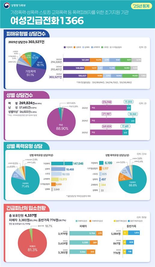 2025년 '여성긴급전화1366' 운영현황. (사진=성평등가족부 제공) 2026.04.29. photo@newsis.com *재판매 및 DB 금지