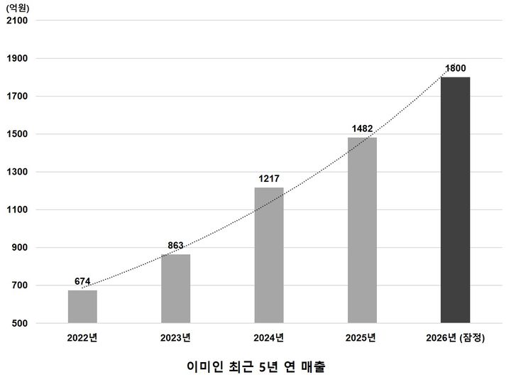 화장품 OEM·ODM 전문기업 이미인이 창사 이래 1분기 기준 매출 400억원을 돌파했다고 29일 밝혔다. *재판매 및 DB 금지