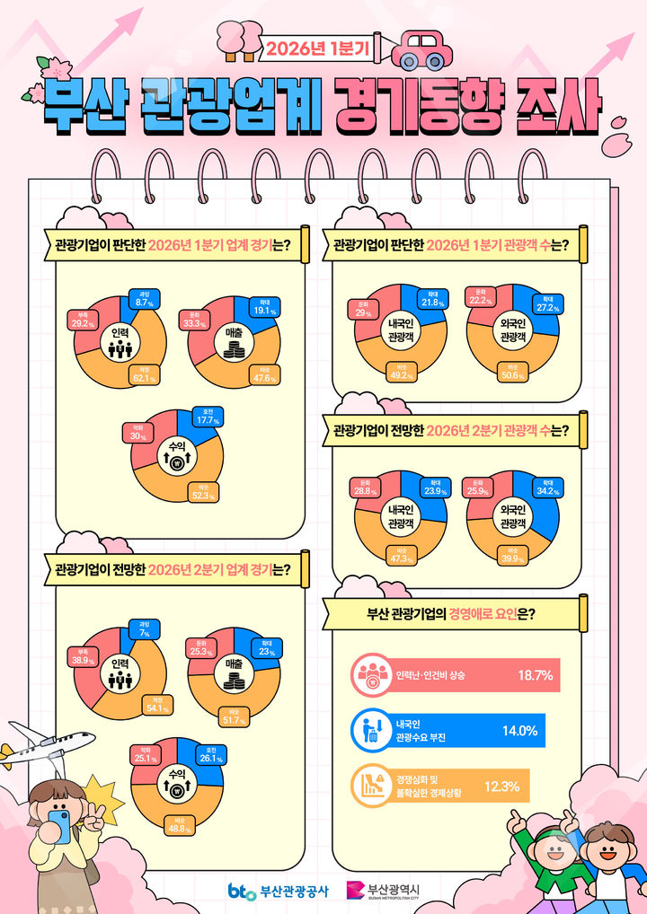 [부산=뉴시스] 2026년 1분기 부산 관광업계 경기동향 조사 인포그래픽. (사진=부산관광공사 제공) 2026.04.29. photo@newsis.com *재판매 및 DB 금지