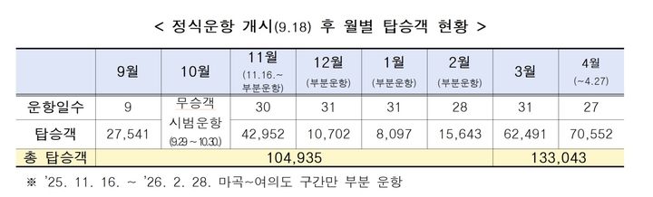 [서울=뉴시스] 한강버스 정식운항 개시(9.18) 후 월별 탑승객 현황. (표=서울시 제공) 2026.04.29. *재판매 및 DB 금지