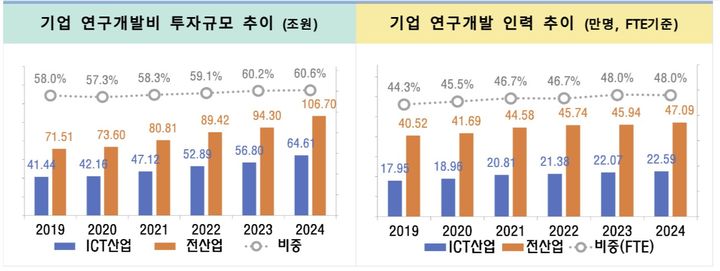 과학기술정보통신부와 정보통신기획평가원(IITP)은 '2024년도 ICT 기업 R&amp;D 통계' 결과를 29일 발표했다. 사진은 기업 연구개발비 투자규모(조원) 추이와 기업 연구개발 인력(만명) 추이. (사진=과기정통부 제공) *재판매 및 DB 금지