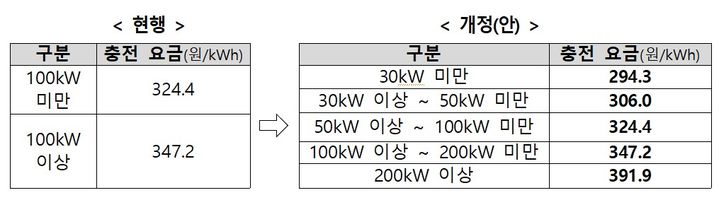 [세종=뉴시스]전기자동차 충전요금 개편 사항이다.(사진=기후부 제공) *재판매 및 DB 금지