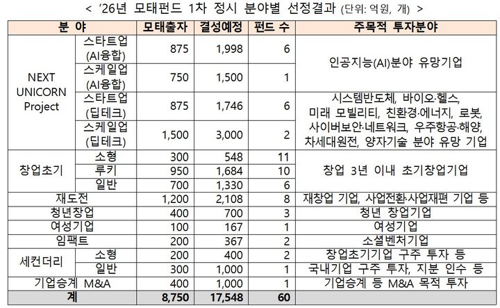 [서울=뉴시스] 2026년 모태펀드 1차 정시 출자 사업 최종 선정 결과. (사진=중소벤처기업부 제공) 2026.04.29. photo@newsis.com *재판매 및 DB 금지
