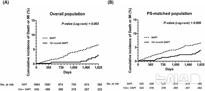 [서울=뉴시스] 전체 사망 또는 심근경색(MI)의 5년 위험을 비교한 카플란-마이어(Kaplan-Meier) 곡선. (사진= 중앙대병원 제공)