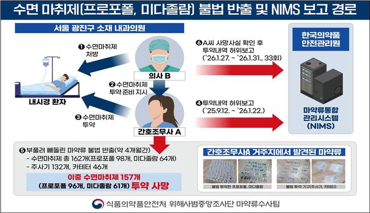 [서울=뉴시스] 29일 식품의약품안전처는 서울 광진구 소재 내과의원에서 빼돌린 프로포폴 등을 자택에서 상습투약한 간호조무사 A씨와 의료용마약류 투약 내역을 허위보고한 내과의사 B씨를 마약류 관리에 관한 법률 위반 혐의로 적발해 지난 21일 검찰에 송치했다고 밝혔다. (사진=식약처 제공) 2026.04.29. photo@newsis.com *재판매 및 DB 금지