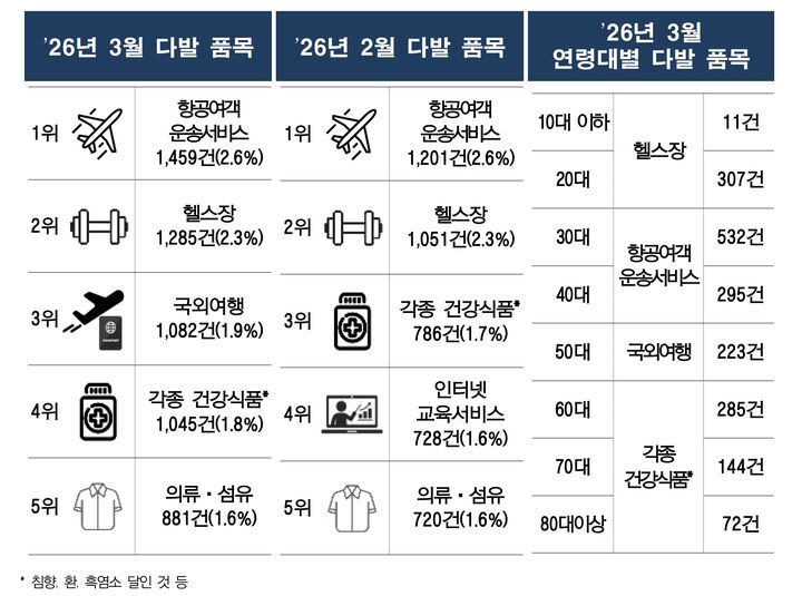 [서울=뉴시스] 26년 3월 소비자상담 다발 품목 (사진=한국소비자원 제공) 2026.04.29. photo@newsis.com *재판매 및 DB 금지