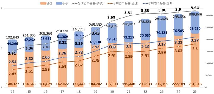 [서울=뉴시스] 고용노동부가 29일 발표한 최근 10년간 장애인 의무고용현황. 2026.04.29. (자료=고용노동부 제공) *재판매 및 DB 금지