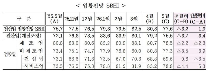 [서울=뉴시스] 2026년 5월 중소기업 경기전망조사. (사진=중소기업중앙회 제공) 2026.04.29. photo@newsis.com *재판매 및 DB 금지