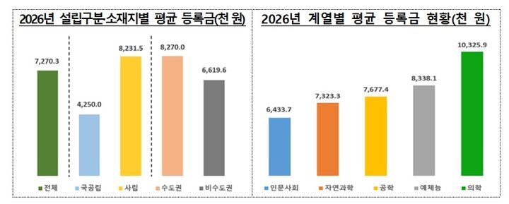 [서울=뉴시스]4년제 일반 및 교육대학 192개교 2026학년도 등록금 현황. (사진 = 교육부) 2026.04.29. photo@newsis.com *재판매 및 DB 금지