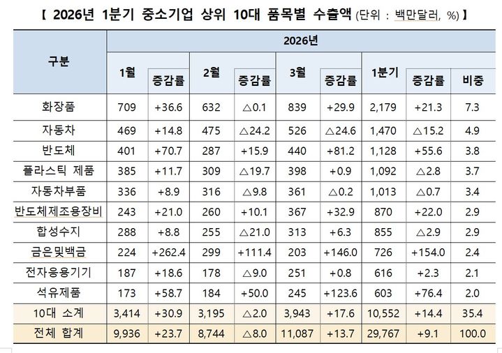 [서울=뉴시스] 2026년 1분기 중소기업 상위 10대 품목별 수출액.(사진=중소벤처기업부 제공) 2026.04.28. photo@newsis.com *재판매 및 DB 금지