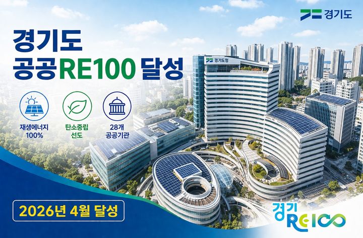 경기도, 공공부문 'RE100' 초과 달성…28.5㎿ 태양광 구축